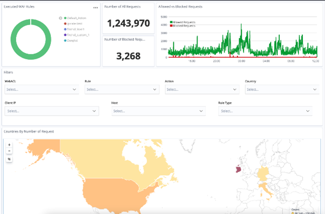 Dashboard ElasticSearch Kibana per il monitoring del WAF