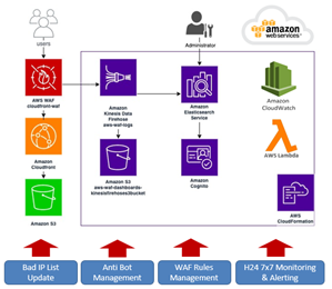 WAF Logging & Management Solution Architecture