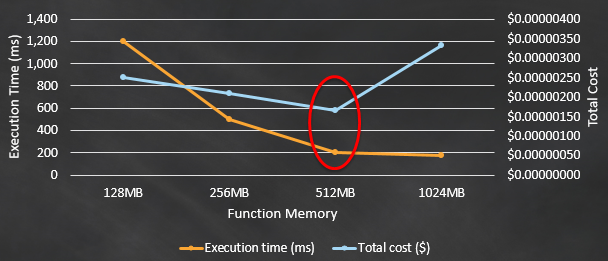 Allocazione della memoria rispetto al tempo di esecuzione in una funzione Lambda